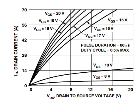 Leistungsdiagramm - onsemi NxHL080N120SC1 n-Kanal-SiC-MOSFETs